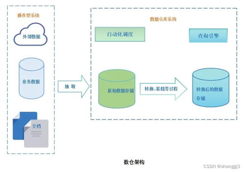 數(shù)據(jù)倉庫的演進 Lambda與Kappa架構(gòu)解析及其數(shù)據(jù)處理與存儲支持服務(wù)