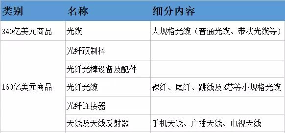 中美貿(mào)易摩擦對光通信產(chǎn)品及其通信行業(yè)的影響分析